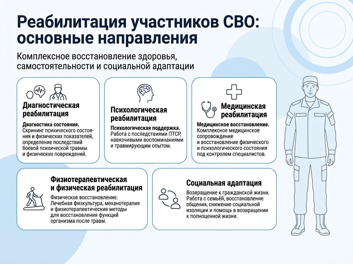 Реабилитация участников СВО в Лангепасе инфографика